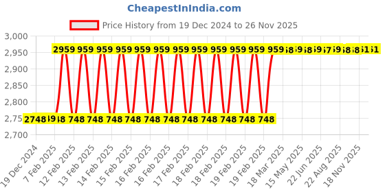 moglix.com Totem FAB0204381 MF14x1.5mm HSS-E TIALN Silver Cut Tap totem Price History Graph from 19 Dec 2024 to 26 Nov 2025