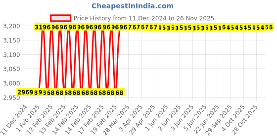 moglix.com Totem FAB0204387 MF8x1mm HSS-E TICN Silver Cut Tap totem Price History Graph from 11 Dec 2024 to 24 Nov 2025