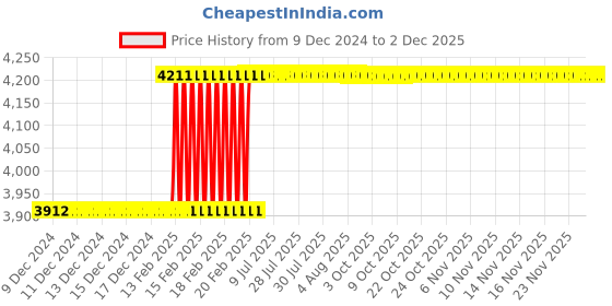 moglix.com Totem FAB0204414 1 inch HSS-E TIN Silver Cut Tap totem Price History Graph from 9 Dec 2024 to 30 Nov 2025