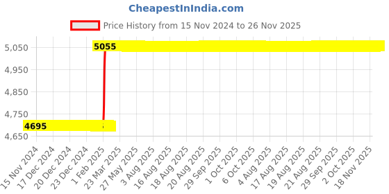 moglix.com Totem FAB0204417 3/8 inch HSS-E Uncoated Silver Cut Tap totem Price History Graph from 15 Nov 2024 to 25 Nov 2025
