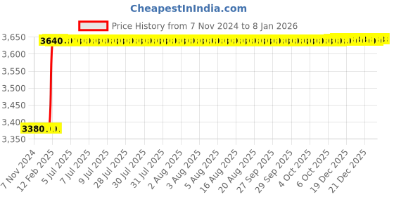 moglix.com Totem FAB0204429 5/8 inch HSS-E TIN Silver Cut Tap totem Price History Graph from 7 Nov 2024 to 6 Jan 2026