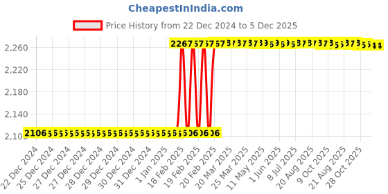 moglix.com Totem FAB0204430 3/4 inch HSS-E TIN Silver Cut Tap totem Price History Graph from 22 Dec 2024 to 5 Dec 2025