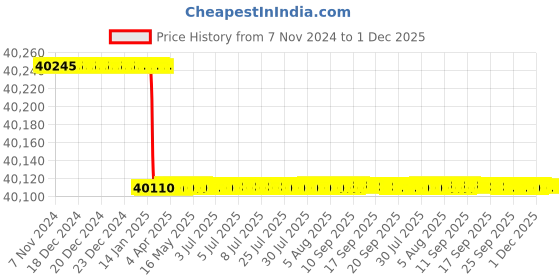 moglix.com Totem FAB0204512 M5x0.8mm HSS-E TICN Silver Cut Tap totem Price History Graph from 7 Nov 2024 to 1 Dec 2025