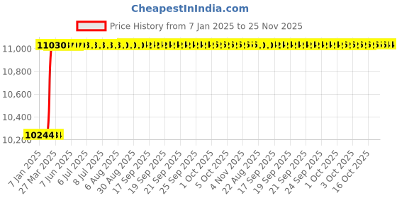 moglix.com Totem FAB0204513 M6x1mm HSS-E TICN Silver Cut Tap totem Price History Graph from 7 Jan 2025 to 24 Nov 2025