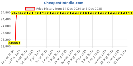 moglix.com Totem FAB0204519 M16x2mm HSS-E TICN Silver Cut Tap totem Price History Graph from 14 Dec 2024 to 4 Dec 2025