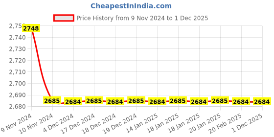 moglix.com Totem FAB0204523 MF12x1.25mm HSS-E Uncoated Silver Cut Tap totem Price History Graph from 9 Nov 2024 to 30 Nov 2025