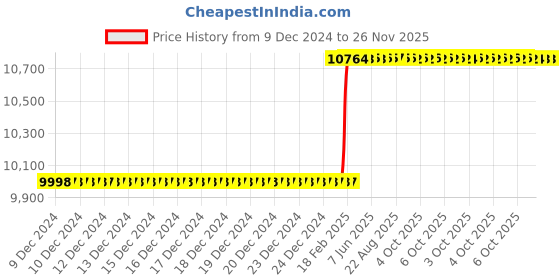 moglix.com Totem FAB0204532 MF14x1.5mm HSS-E TIN Silver Cut Tap totem Price History Graph from 9 Dec 2024 to 24 Nov 2025