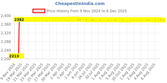 moglix.com Totem FAB0204537 MF10x1.25mm HSS-E TICN Silver Cut Tap totem Price History Graph from 9 Nov 2024 to 6 Dec 2025
