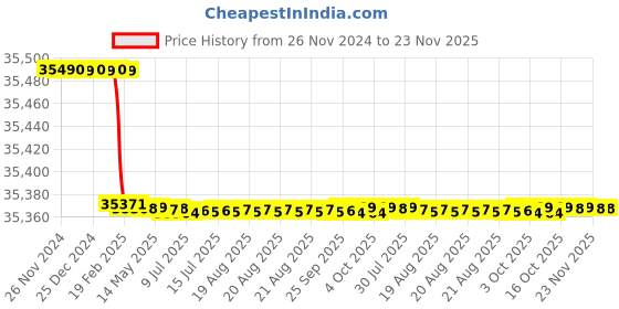moglix.com Totem FAB0204557 M4x0.7mm HSS-E TIN Silver Cut Tap totem Price History Graph from 26 Nov 2024 to 22 Nov 2025