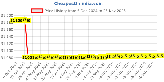moglix.com Totem FAB0204559 M6x1mm HSS-E TIN Silver Cut Tap totem Price History Graph from 6 Dec 2024 to 23 Nov 2025