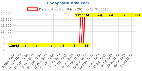 moglix.com Totem FAB0204564 M16x2mm HSS-E TIN Silver Cut Tap totem Price History Graph from 8 Nov 2024 to 17 Oct 2025