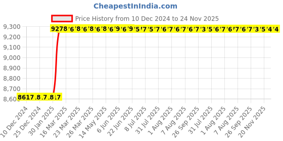 moglix.com Totem FAB0204565 MF8x1mm HSS-E TIN Silver Cut Tap totem Price History Graph from 10 Dec 2024 to 24 Nov 2025