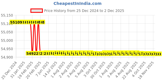 moglix.com Totem FAB0204572 M4x0.7mm HSS-E TIN Silver Cut Tap totem Price History Graph from 25 Dec 2024 to 2 Dec 2025