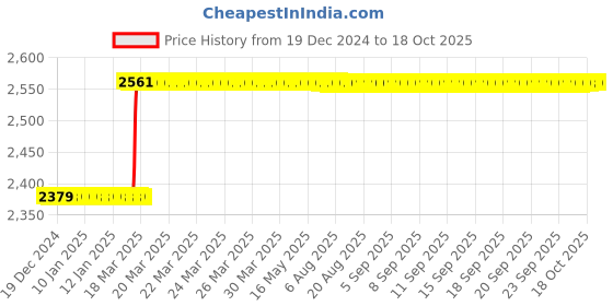 moglix.com Totem FAB0204575 M8x1.25mm HSS-E TIN Silver Cut Tap totem Price History Graph from 19 Dec 2024 to 18 Oct 2025