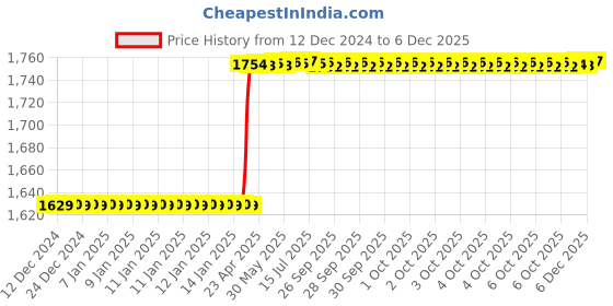 moglix.com Totem FAB0204581 MF10x1.25mm HSS-E TIN Silver Cut Tap totem Price History Graph from 12 Dec 2024 to 5 Dec 2025