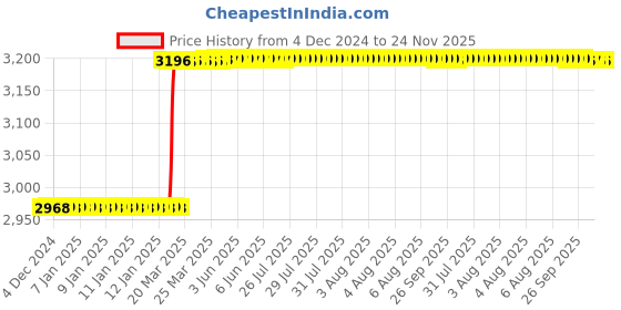 moglix.com Totem FAB0204585 MF16x1.5mm HSS-E TIN Silver Cut Tap totem Price History Graph from 4 Dec 2024 to 24 Nov 2025