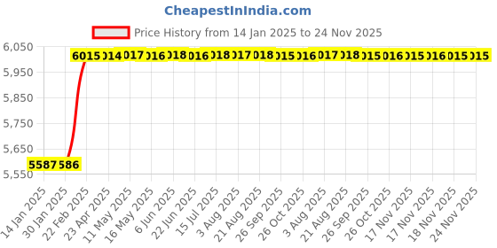 moglix.com Totem FAB0204595 MF8x1mm HSS-E TICN Silver Cut Tap totem Price History Graph from 14 Jan 2025 to 23 Nov 2025
