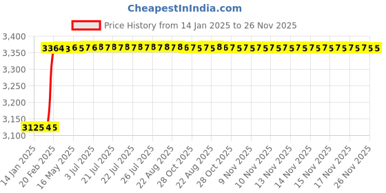 moglix.com Totem FAB0204596 MF10x1.25mm HSS-E TICN Silver Cut Tap totem Price History Graph from 14 Jan 2025 to 25 Nov 2025