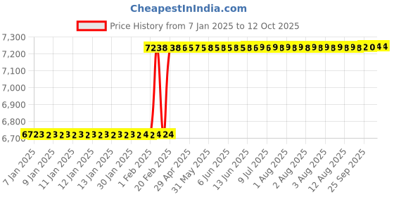moglix.com Totem FAB0204609 M16x2mm HSS-E TIN Silver Cut Tap totem Price History Graph from 7 Jan 2025 to 11 Oct 2025