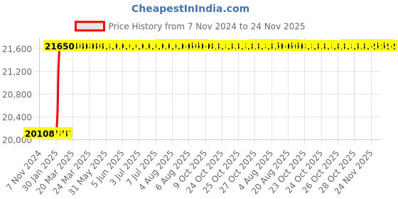moglix.com Totem FAB0204618 M5x0.8mm HSS-E TICN Silver Cut Tap totem Price History Graph from 7 Nov 2024 to 24 Nov 2025