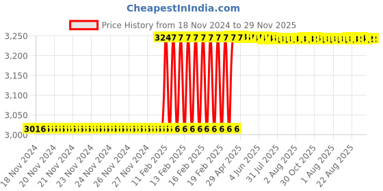 moglix.com Totem FAB0204634 MF12x1.25mm HSS-E TIN Silver Cut Tap totem Price History Graph from 18 Nov 2024 to 29 Nov 2025