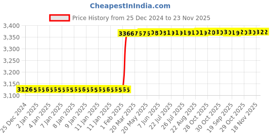 moglix.com Totem FAB0204635 MF12x1.25mm HSS-E TICN Silver Cut Tap totem Price History Graph from 25 Dec 2024 to 22 Nov 2025