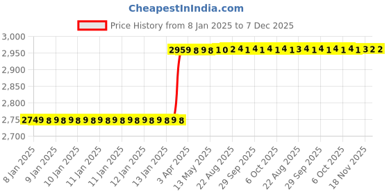moglix.com Totem FAB0204648 MF12x1.5mm HSS-E TIN Silver Cut Tap totem Price History Graph from 8 Jan 2025 to 7 Dec 2025