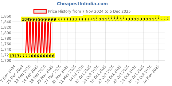 moglix.com Totem FAB0204655 M3x0.5mm HSS-E TICN Silver Cut Tap totem Price History Graph from 7 Nov 2024 to 5 Dec 2025