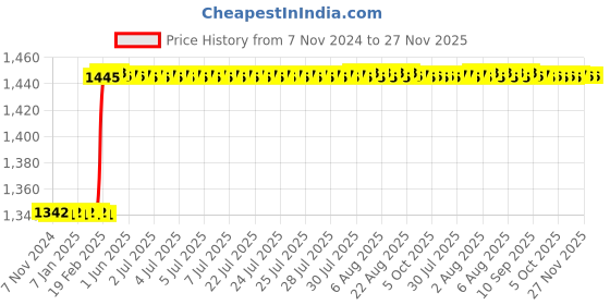 moglix.com Totem FAB0204657 M5x0.8mm HSS-E TICN Silver Cut Tap totem Price History Graph from 7 Nov 2024 to 26 Nov 2025