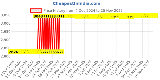 moglix.com Totem FAB0204659 M8x1.25mm HSS-E TICN Silver Cut Tap totem Price History Graph from 4 Dec 2024 to 25 Nov 2025