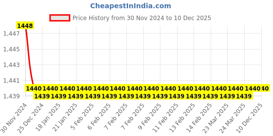 moglix.com Totem FAB0204660 M10x1.5mm HSS-E TICN Silver Cut Tap totem Price History Graph from 30 Nov 2024 to 10 Dec 2025