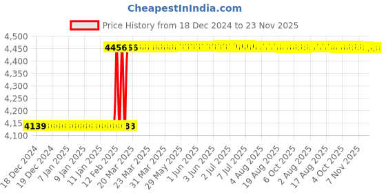 moglix.com Totem FAB0204665 M3x0.5mm HSS-E TICN Silver Cut Tap totem Price History Graph from 18 Dec 2024 to 23 Nov 2025