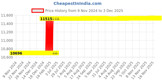 moglix.com Totem FAB0204667 M5x0.8mm HSS-E TICN Silver Cut Tap totem Price History Graph from 9 Nov 2024 to 3 Dec 2025