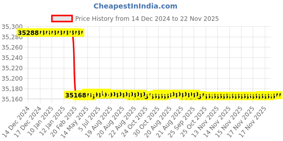 moglix.com Totem FAB0204668 M6x1mm HSS-E TICN Silver Cut Tap totem Price History Graph from 14 Dec 2024 to 22 Nov 2025