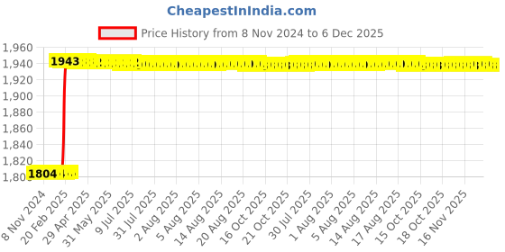 moglix.com Totem FAB0204670 M10x1.5mm HSS-E TICN Silver Cut Tap totem Price History Graph from 8 Nov 2024 to 4 Dec 2025