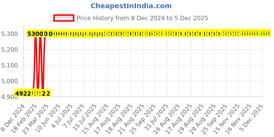 moglix.com Totem FAB0204673 M16x2mm HSS-E TICN Silver Cut Tap totem Price History Graph from 8 Dec 2024 to 5 Dec 2025