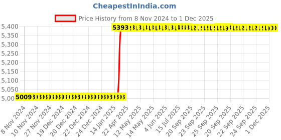 moglix.com Totem FAB0204679 M8x1.25mm HSS-E TIN Silver Cut Tap totem Price History Graph from 8 Nov 2024 to 1 Dec 2025