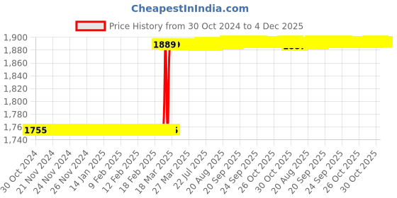 moglix.com Totem FAB0204685 M3x0.5mm HSS-E TIN Silver Cut Tap totem Price History Graph from 30 Oct 2024 to 4 Dec 2025