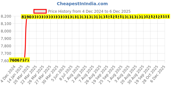 moglix.com Totem FAB0204689 M8x1.25mm HSS-E TIN Silver Cut Tap totem Price History Graph from 4 Dec 2024 to 5 Dec 2025