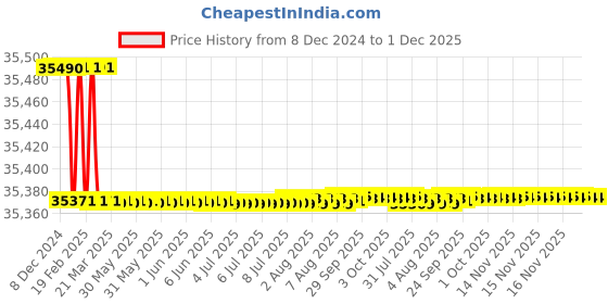 moglix.com Totem FAB0204695 M4x0.7mm HSS-E TIALN Silver Cut Tap totem Price History Graph from 8 Dec 2024 to 30 Nov 2025