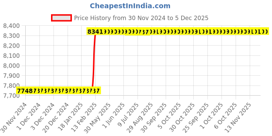 moglix.com Totem FAB0204701 M14x2mm HSS-E TIALN Silver Cut Tap totem Price History Graph from 30 Nov 2024 to 5 Dec 2025