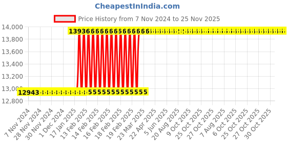 moglix.com Totem FAB0204702 M16x2mm HSS-E TIALN Silver Cut Tap totem Price History Graph from 7 Nov 2024 to 24 Nov 2025