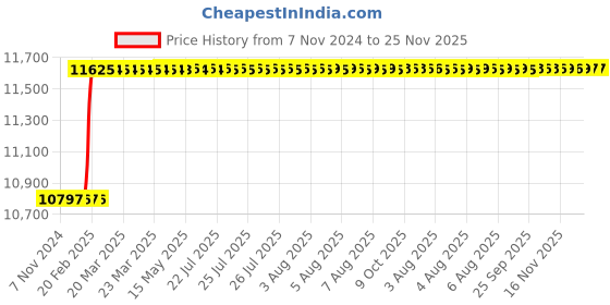 moglix.com Totem FAB0204710 M14x2mm HSS-E TIALN Silver Cut Tap totem Price History Graph from 7 Nov 2024 to 25 Nov 2025