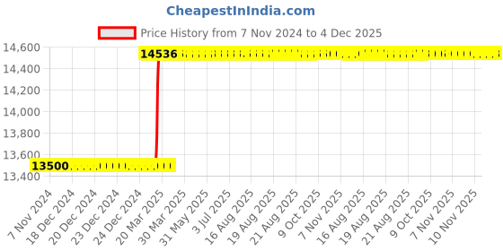 moglix.com Totem FAB0204711 M16x2mm HSS-E TIALN Silver Cut Tap totem Price History Graph from 7 Nov 2024 to 4 Dec 2025