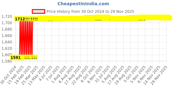 moglix.com Totem FAB0204712 M3x0.5mm HSS-E TIALN Silver Cut Tap totem Price History Graph from 30 Oct 2024 to 29 Nov 2025