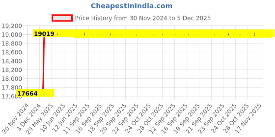 moglix.com Totem FAB0204714 M5x0.8mm HSS-E TIALN Silver Cut Tap totem Price History Graph from 30 Nov 2024 to 5 Dec 2025