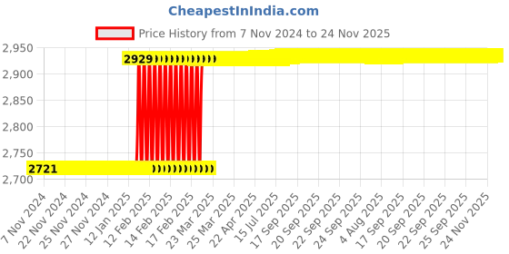 moglix.com Totem FAB0204715 M6x1mm HSS-E TIALN Silver Cut Tap totem Price History Graph from 7 Nov 2024 to 23 Nov 2025