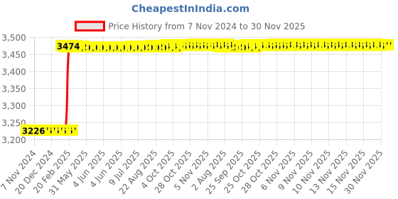 moglix.com Totem FAB0204721 M3x0.5mm HSS-E TIALN Silver Cut Tap totem Price History Graph from 7 Nov 2024 to 30 Nov 2025
