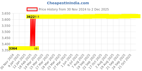 moglix.com Totem FAB0204724 M6x1mm HSS-E TIALN Silver Cut Tap totem Price History Graph from 30 Nov 2024 to 2 Dec 2025