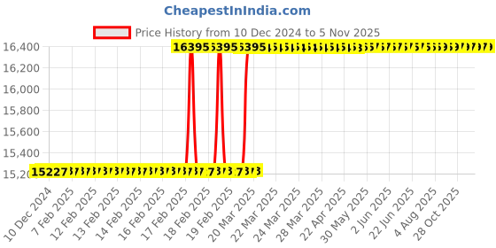 moglix.com Totem FAB0204729 M16x2mm HSS-E TIALN Silver Cut Tap totem Price History Graph from 10 Dec 2024 to 5 Nov 2025